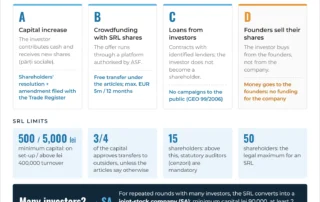 Infographic: how a Romanian SRL can raise money from investors – capital increase, crowdfunding with SRL shares, loans, founders selling shares; minimum capital, 3/4 approval for transfers, statutory auditors above 15 shareholders, maximum 50 shareholders