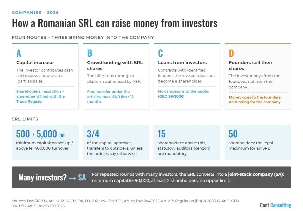 Infographic: how a Romanian SRL can raise money from investors – capital increase, crowdfunding with SRL shares, loans, founders selling shares; minimum capital, 3/4 approval for transfers, statutory auditors above 15 shareholders, maximum 50 shareholders