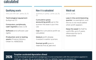 Infographic: reinvested profit tax exemption in Romania in 2026 – qualifying assets, calculation and conditions (art. 22 Tax Code)