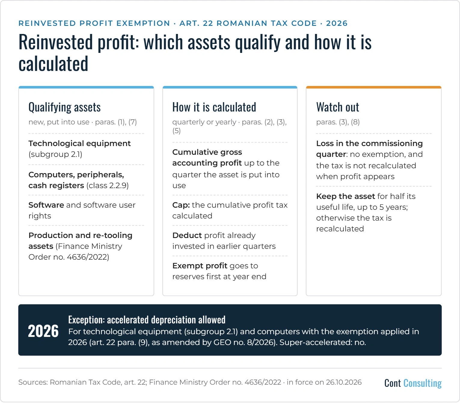 Infographic: reinvested profit tax exemption in Romania in 2026 – qualifying assets, calculation and conditions (art. 22 Tax Code)