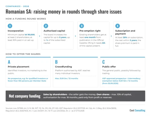 Raising capital in rounds through share issues in a Romanian SA