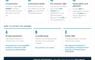 Infographic: a Romanian SA raising money in rounds – incorporation, authorised capital, pre-emption right, subscription and payment; private placement, crowdfunding or public offer with an ASF-approved prospectus