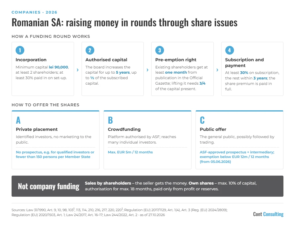 Infographic: a Romanian SA raising money in rounds – incorporation, authorised capital, pre-emption right, subscription and payment; private placement, crowdfunding or public offer with an ASF-approved prospectus