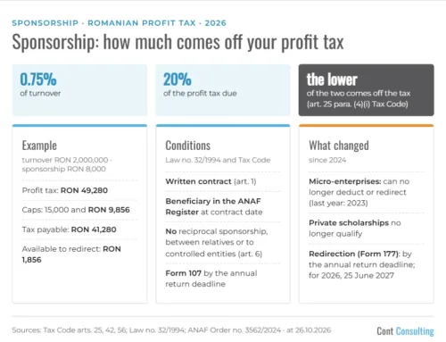 Sponsorship and profit tax in Romania in 2026: the tax credit, redirection and micro-enterprises