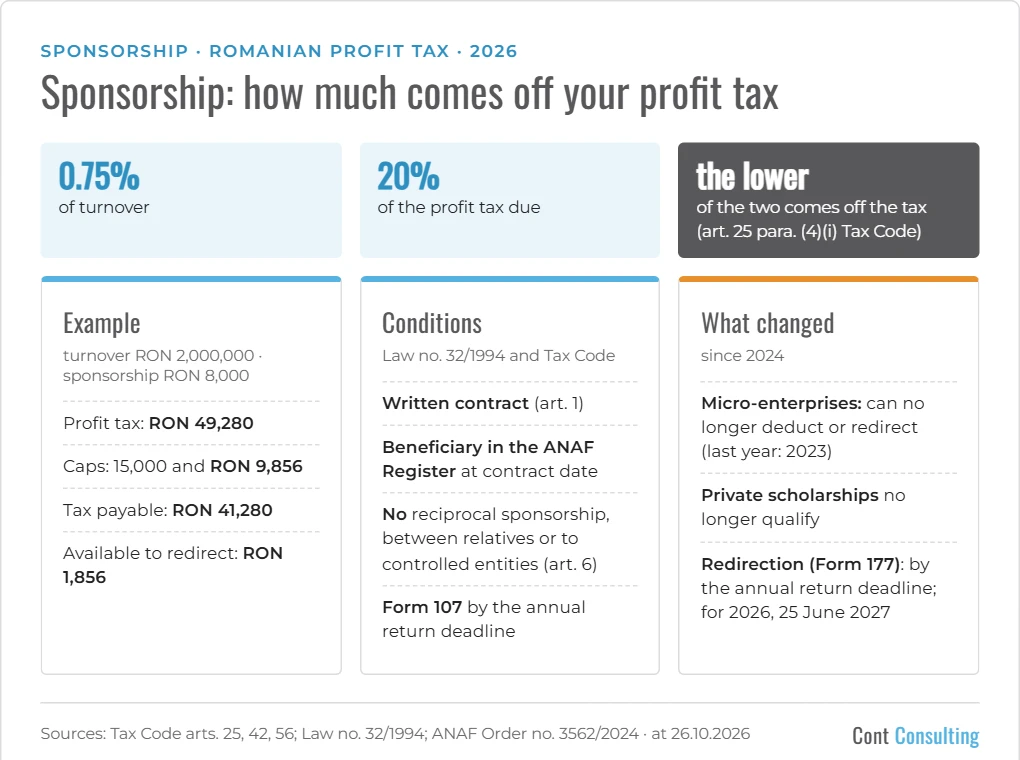 Infographic: sponsorship in Romania in 2026 – the 0.75% of turnover and 20% of profit tax caps, example, conditions and changes