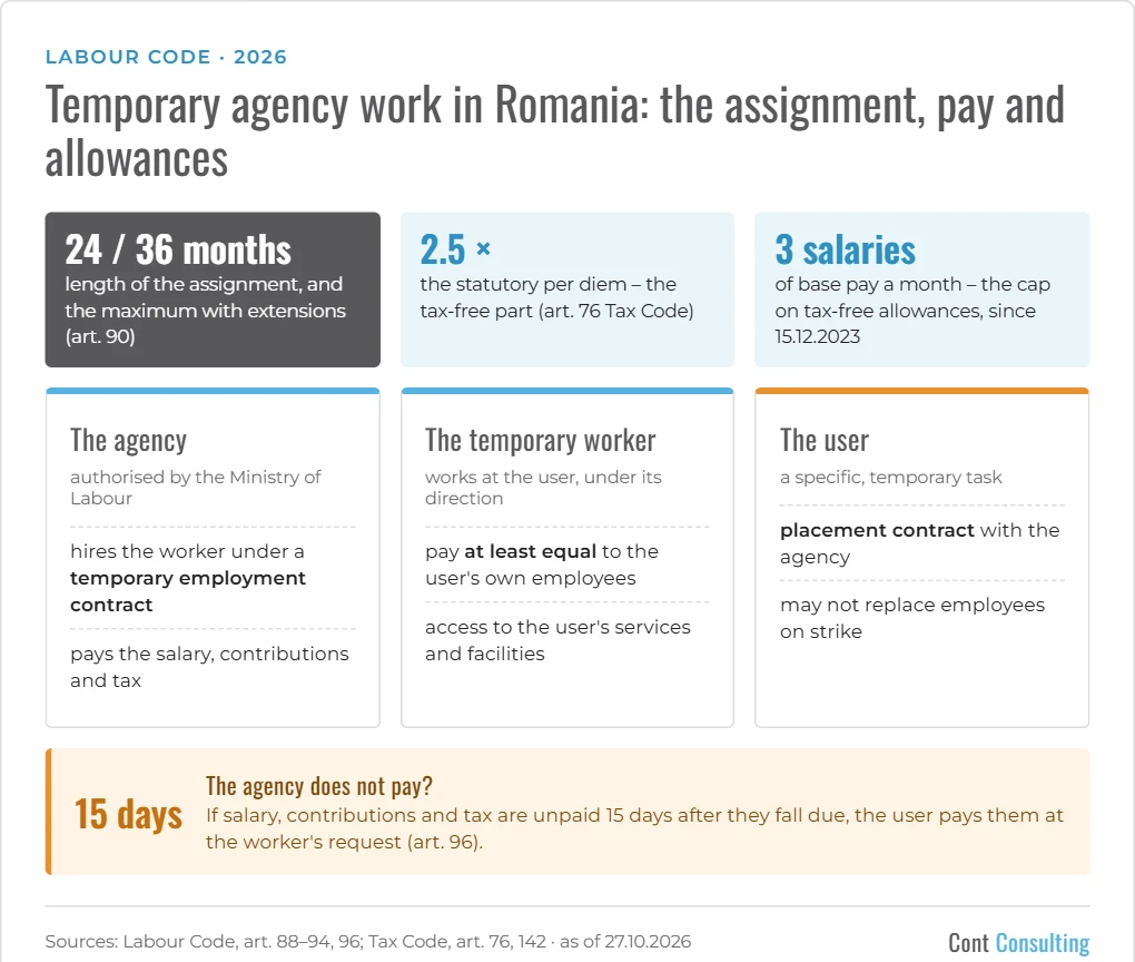 Infographic: temporary agency work in Romania in 2026 – the assignment, equal pay and tax-free allowances