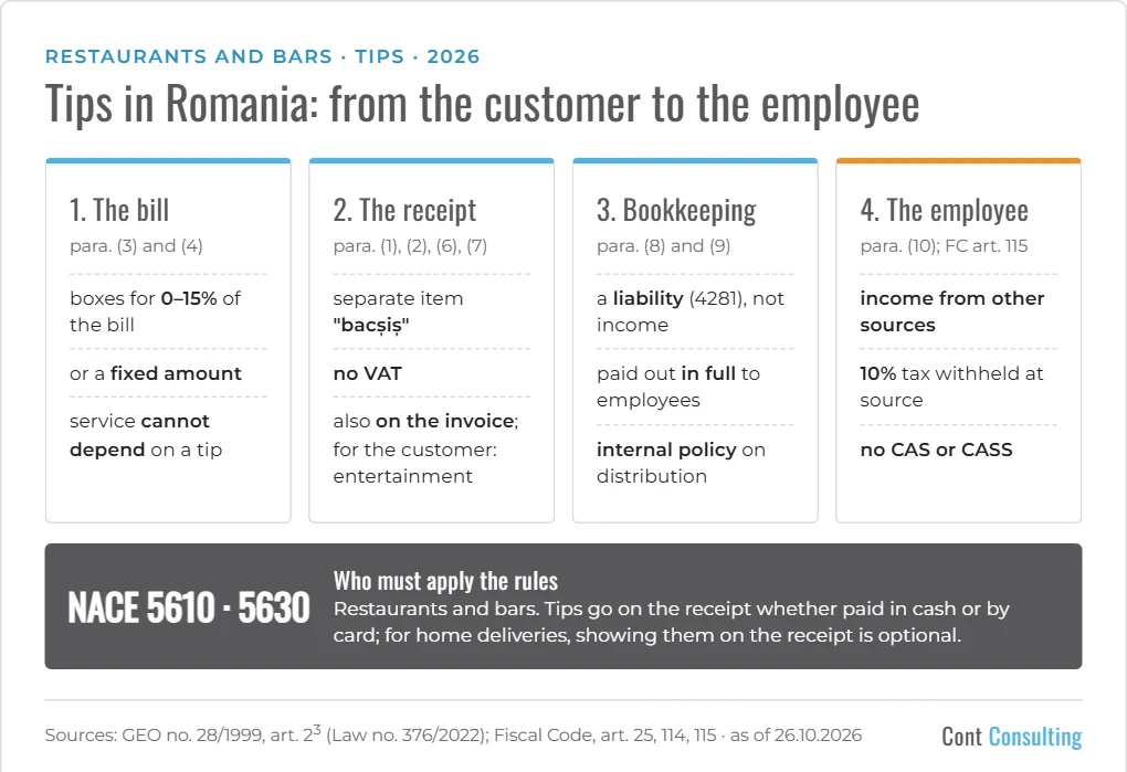 Infographic: tips in Romanian restaurants and bars – the bill, the receipt, bookkeeping and taxation of employees
