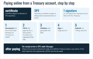 Infographic: paying online from a Romanian Treasury account with OPME – signature conditions, five steps and checks after payment