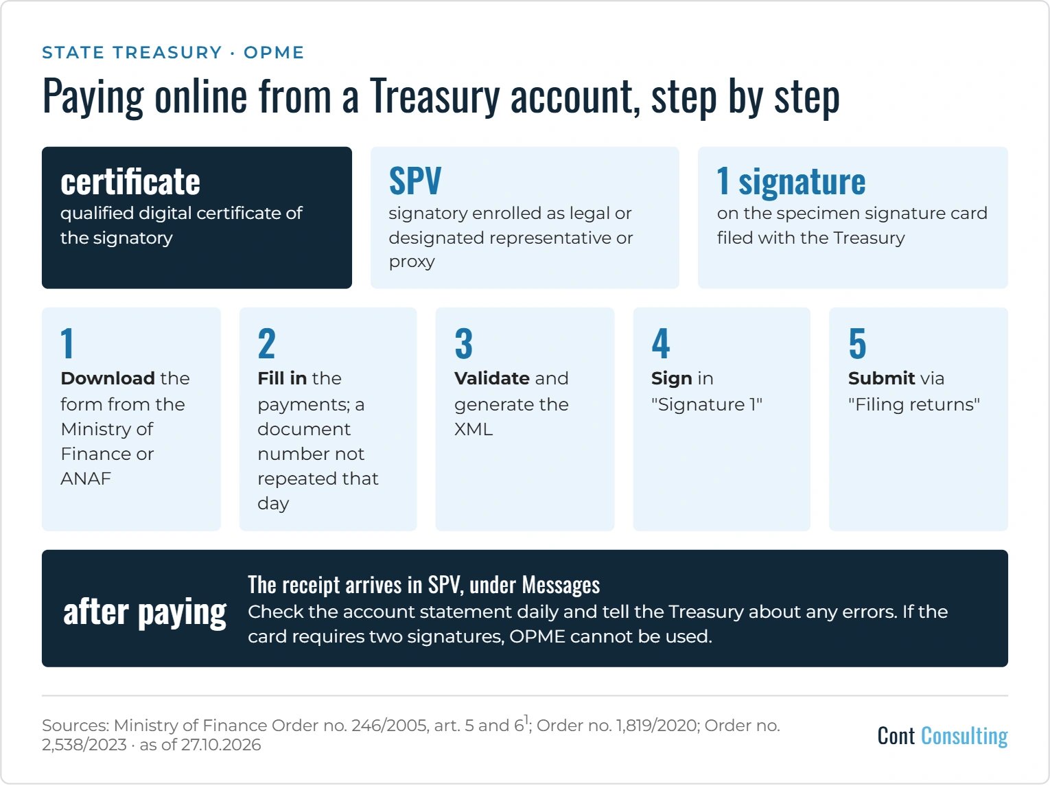 Infographic: paying online from a Romanian Treasury account with OPME – signature conditions, five steps and checks after payment