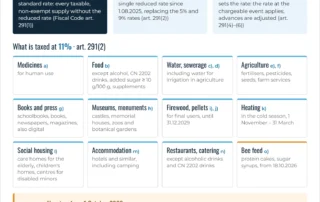 Infographic: VAT rates in Romania in 2026 – 21% standard rate, 11% reduced rate, supplies taxed at 11% and housing