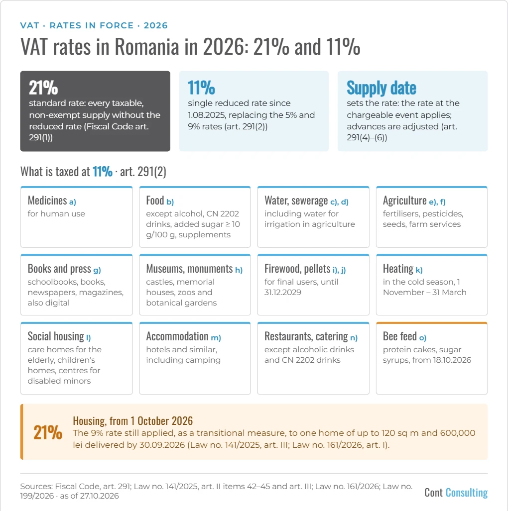 Infographic: VAT rates in Romania in 2026 – 21% standard rate, 11% reduced rate, supplies taxed at 11% and housing