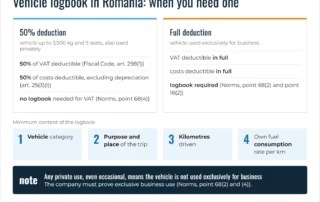 Infographic: vehicle logbook in Romania – 50% deduction without a logbook, full deduction with a required logbook, minimum content of the logbook
