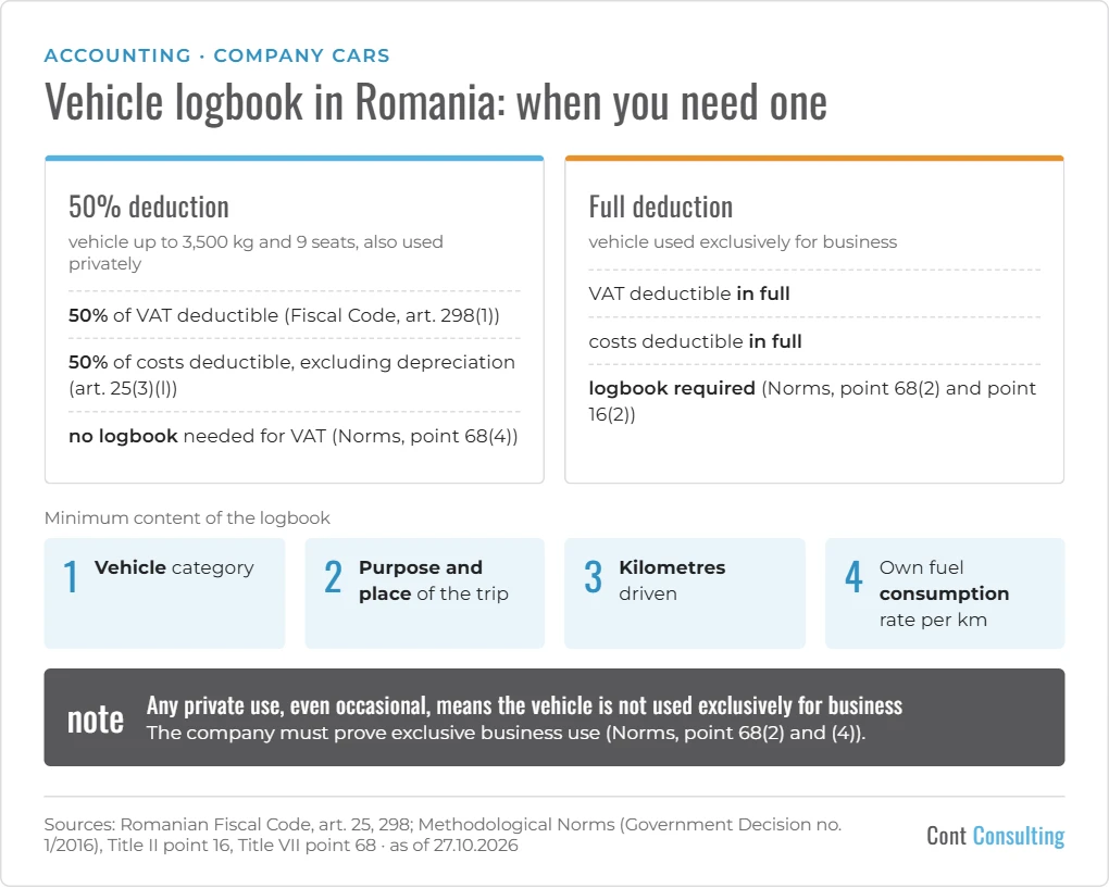 Infographic: vehicle logbook in Romania – 50% deduction without a logbook, full deduction with a required logbook, minimum content of the logbook
