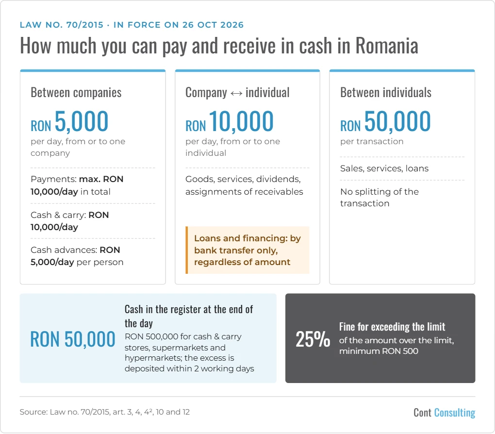Infographic: cash payment limits in Romania under Law no. 70/2015 – RON 5,000 per day between companies, RON 10,000 per day with individuals, RON 50,000 per transaction between individuals, cash register limit RON 50,000, 25% fine
