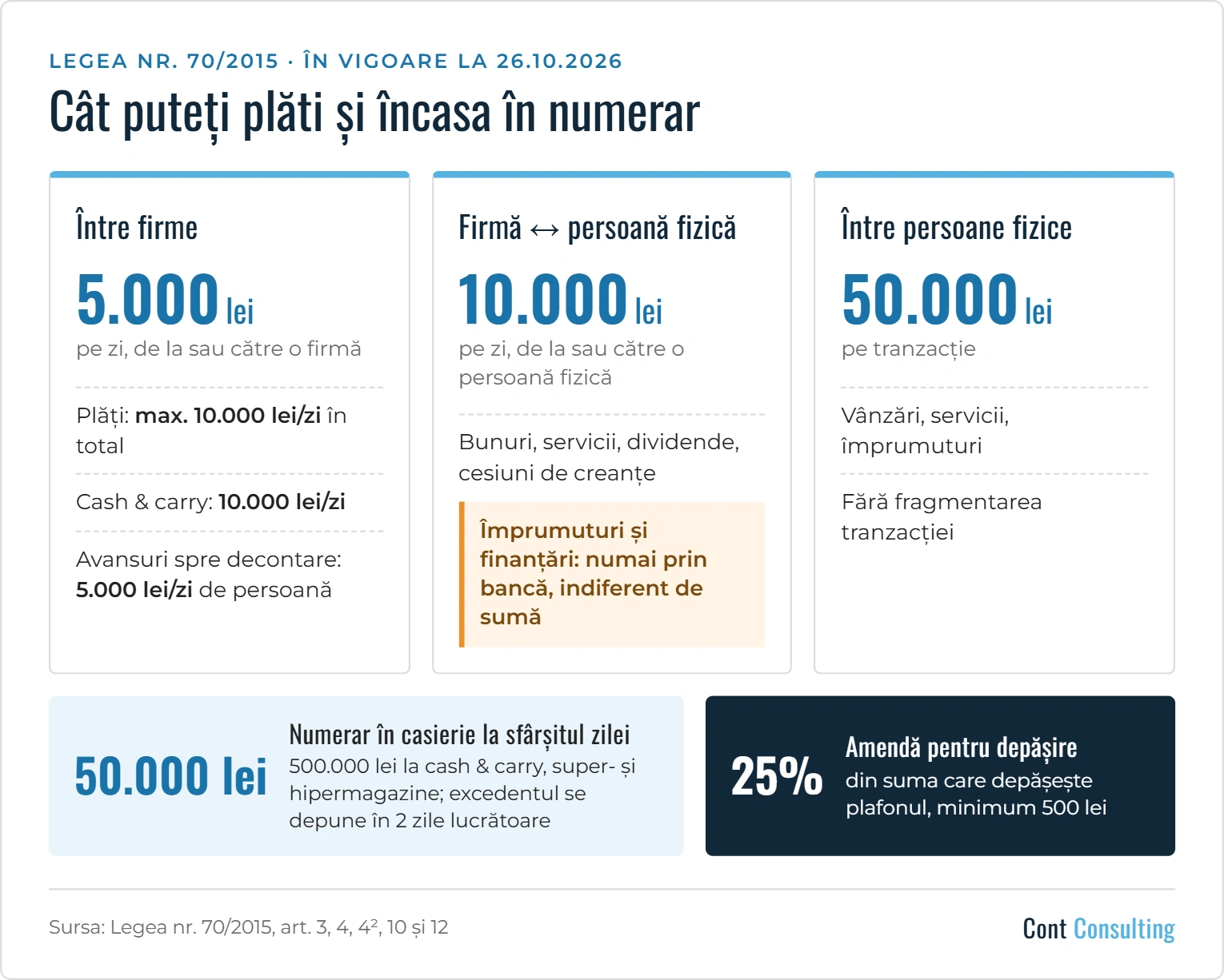 Infografic: plafoanele pentru plăți și încasări în numerar după Legea nr. 70/2015 – 5.000 lei pe zi între firme, 10.000 lei pe zi cu persoane fizice, 50.000 lei pe tranzacție între persoane fizice, plafon de casierie 50.000 lei, amendă 25%
