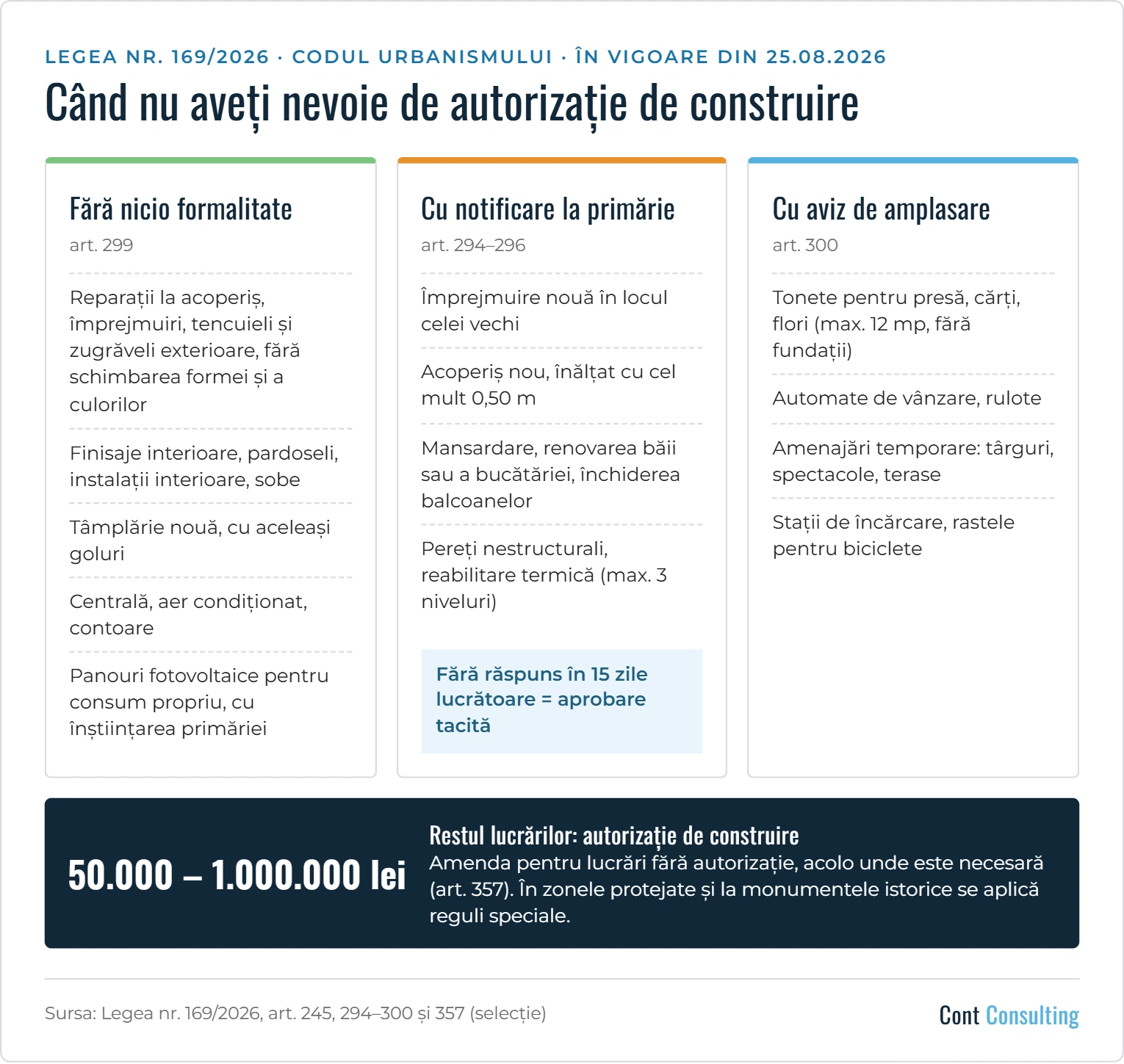 Infografic: când nu aveți nevoie de autorizație de construire după Legea nr. 169/2026 – lucrări fără nicio formalitate (art. 299), lucrări cu notificare la primărie (art. 294–296) și lucrări cu aviz de amplasare (art. 300)