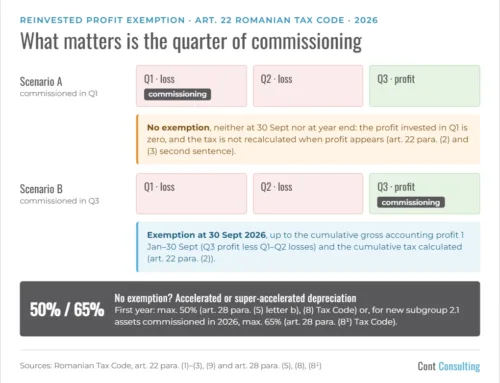 Reinvested Profit Tax Exemption in Romania When the Commissioning Quarter Ends with a Loss