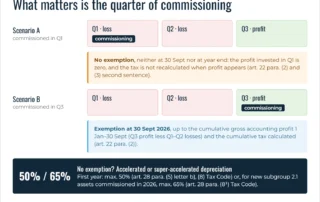 Infographic: Romania’s reinvested profit exemption (art. 22 Tax Code) – equipment commissioned in a loss quarter gets no exemption even if profit appears later; commissioned in a profit quarter, the exemption applies; alternatively, accelerated or super-accelerated depreciation