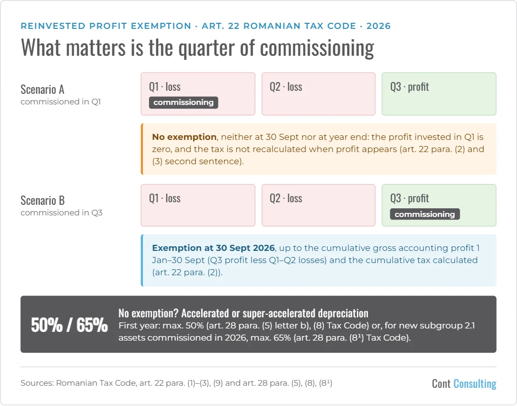 Infographic: Romania’s reinvested profit exemption (art. 22 Tax Code) – equipment commissioned in a loss quarter gets no exemption even if profit appears later; commissioned in a profit quarter, the exemption applies; alternatively, accelerated or super-accelerated depreciation