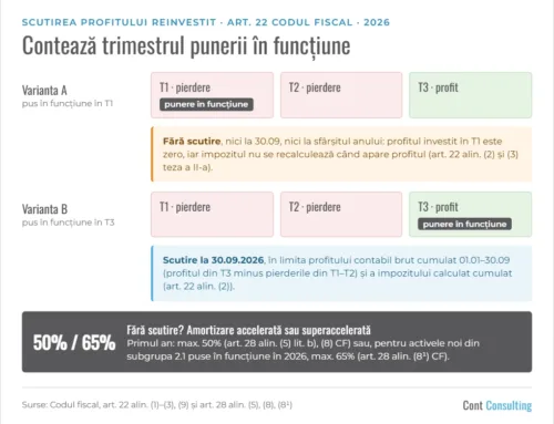 Scutirea profitului reinvestit când trimestrul punerii în funcțiune se încheie cu pierdere