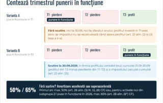 Infografic: scutirea profitului reinvestit (art. 22 Codul fiscal) – echipament pus în funcțiune într-un trimestru cu pierdere nu beneficiază de scutire, chiar dacă profitul apare mai târziu; pus în funcțiune în trimestrul cu profit, scutirea se aplică; alternativ, amortizare accelerată sau superaccelerată