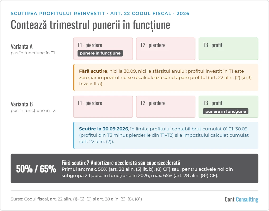 Infografic: scutirea profitului reinvestit (art. 22 Codul fiscal) – echipament pus în funcțiune într-un trimestru cu pierdere nu beneficiază de scutire, chiar dacă profitul apare mai târziu; pus în funcțiune în trimestrul cu profit, scutirea se aplică; alternativ, amortizare accelerată sau superaccelerată