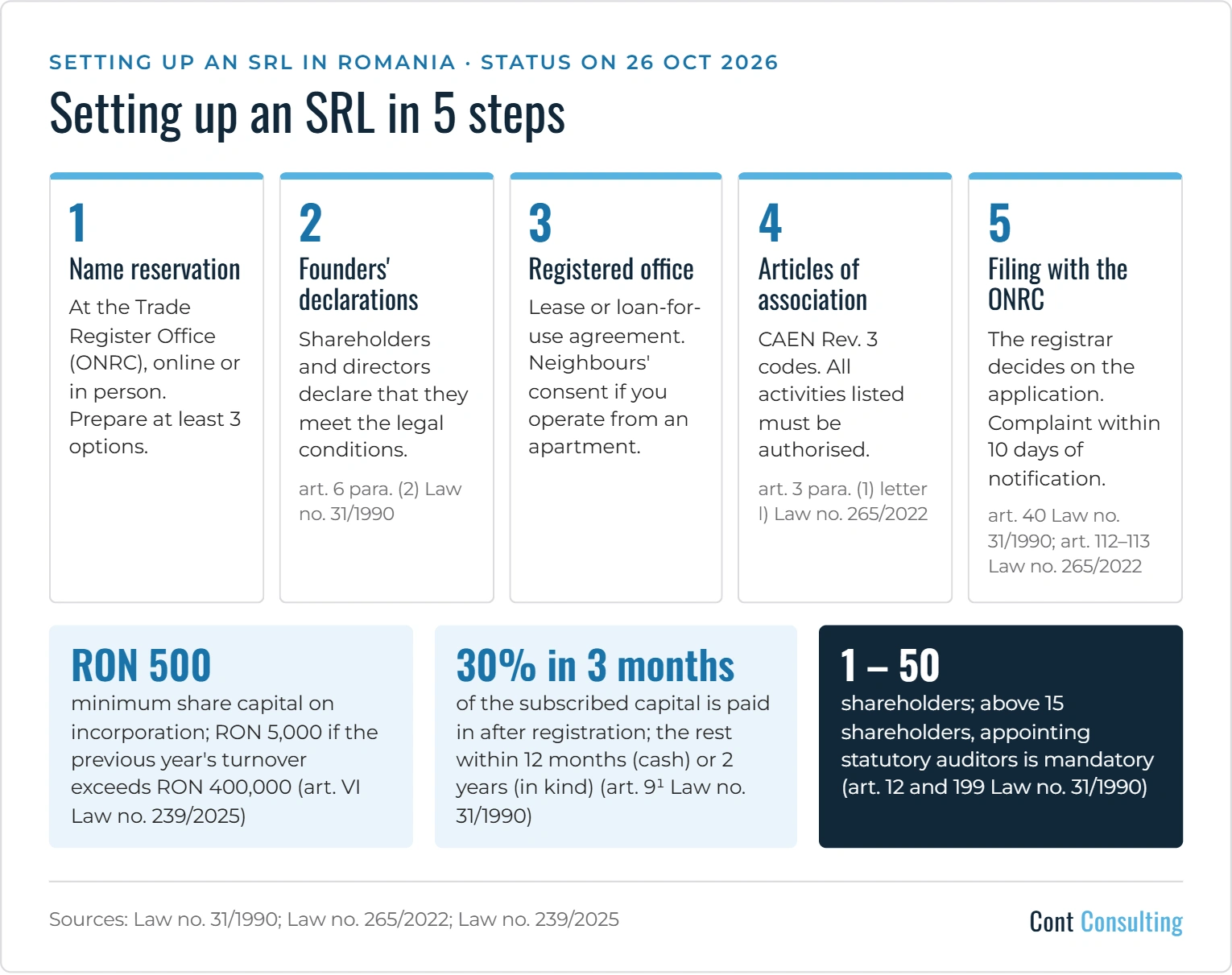 Infographic: setting up an SRL in Romania in 5 steps – name reservation, founders’ declarations, registered office, articles of association and filing with the Trade Register Office; minimum share capital RON 500