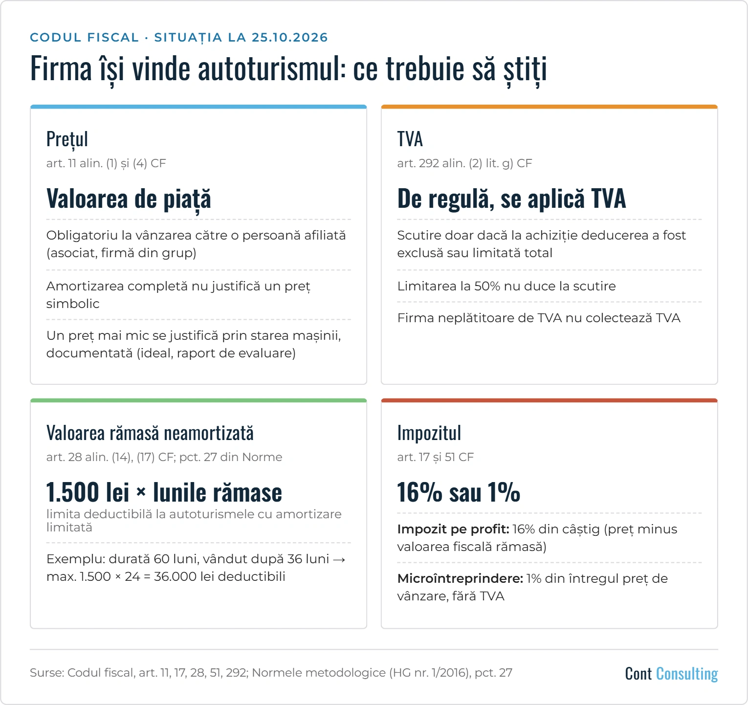 Infografic: vânzarea autoturismului firmei – prețul la valoarea de piață, TVA la vânzare, deducerea valorii rămase neamortizate (1.500 lei × lunile rămase) și impozitul de 16% sau 1%