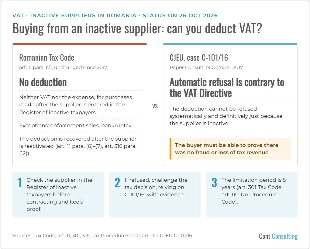 Infographic: VAT deduction for purchases from inactive suppliers in Romania – the Tax Code (art. 11 para. (7)) denies the deduction, while the CJEU in case C-101/16 ruled that automatic refusal is contrary to the VAT Directive