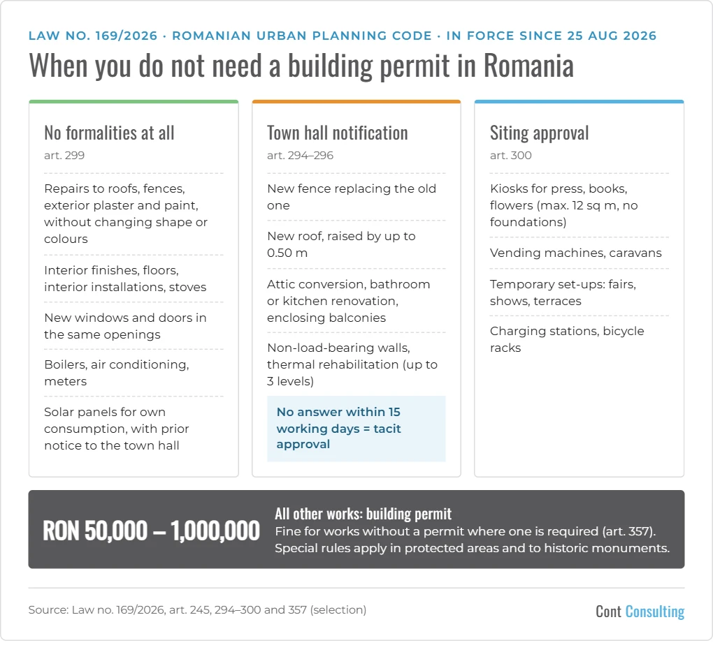 Infographic: when you do not need a building permit in Romania under Law no. 169/2026 – works with no formalities (art. 299), works based on a notification to the town hall (art. 294–296) and works based on a siting approval (art. 300)